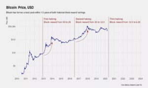 Read more about the article Bitcoin Halving