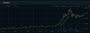 Read more about the article Cryptocurrency Trading 101: Candlestick Price Charts